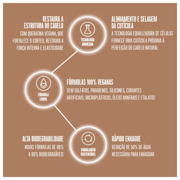 Kit Schwarzkopf Professional BC Bonacure Clean Performance Time Restore (2 Produtos)