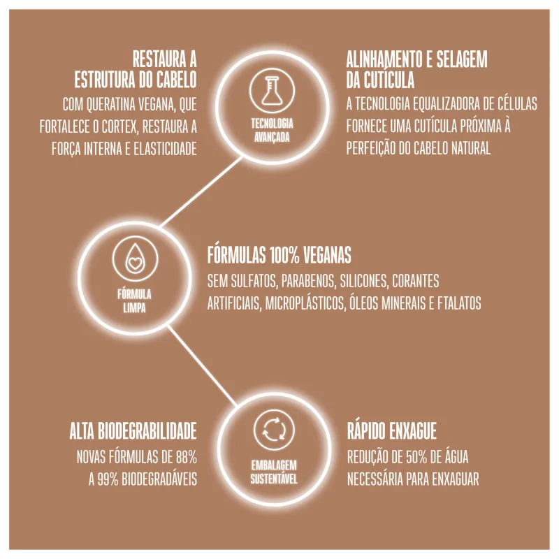 Kit Schwarzkopf Professional BC Bonacure Clean Performance Time Restore (2 Produtos)